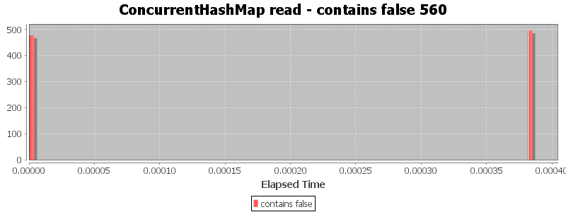 ConcurrentHashMap read - contains false 560